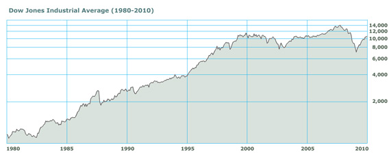 Dow Jones Industrial Average from 1980 to 2003