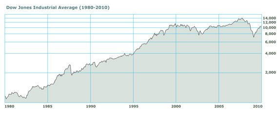 Dow Jones Industrial Average from 1980 to 2003