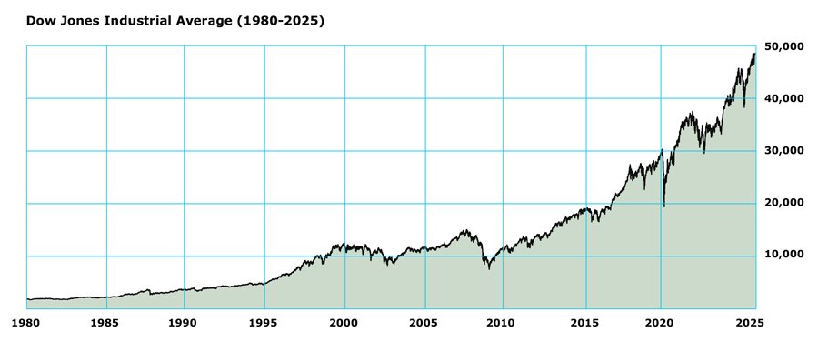 Dow Jones Industrial Average from 1980 to 2003